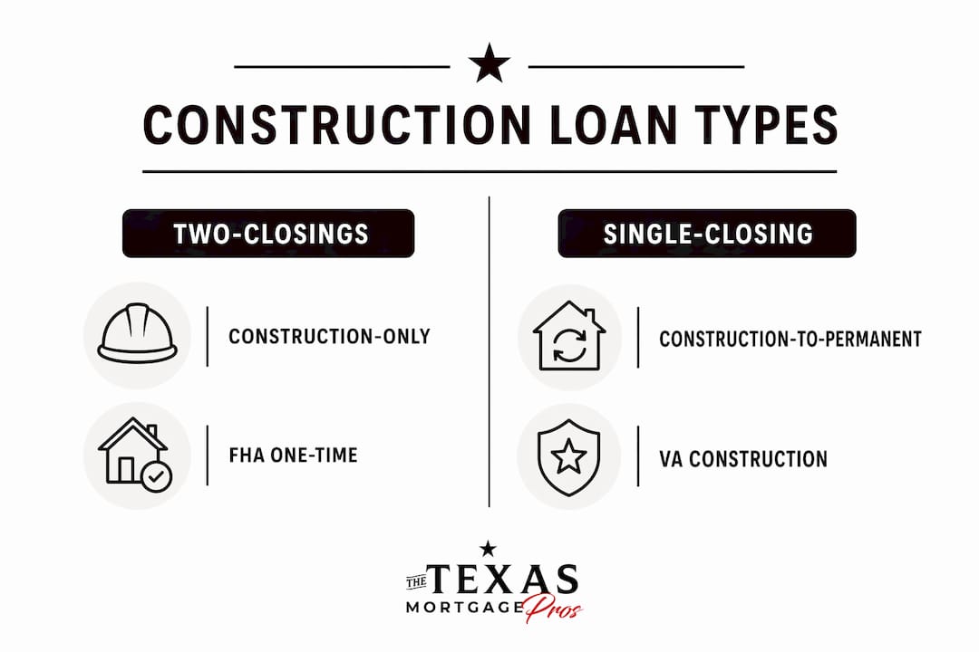 Infographic comparing Texas construction loan types, including two-closing and single-closing construction financing options.
