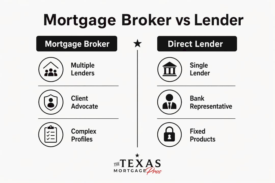 Infographic comparing a mortgage broker and a direct lender, highlighting differences in lender access, client support, and loan options.