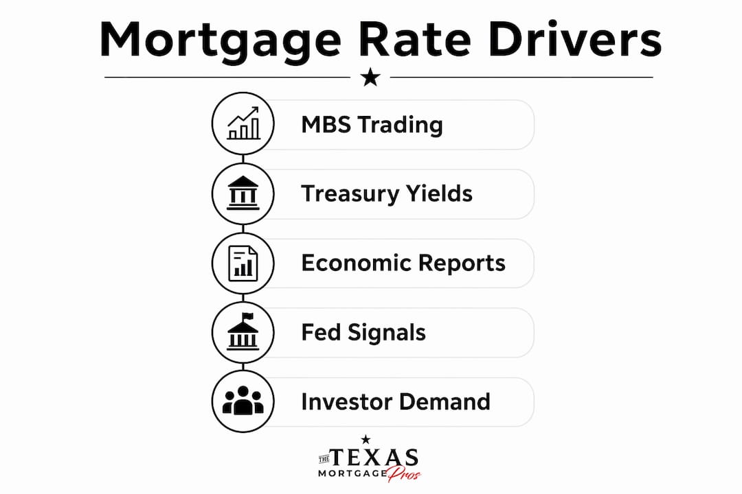 Infographic showing the key factors that influence daily mortgage rate changes.