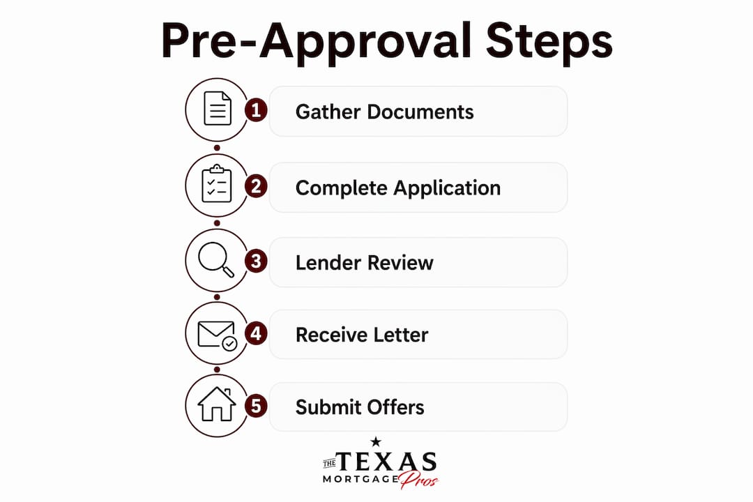 Infographic showing the five steps of the mortgage pre-approval process, from gathering documents to submitting an offer.