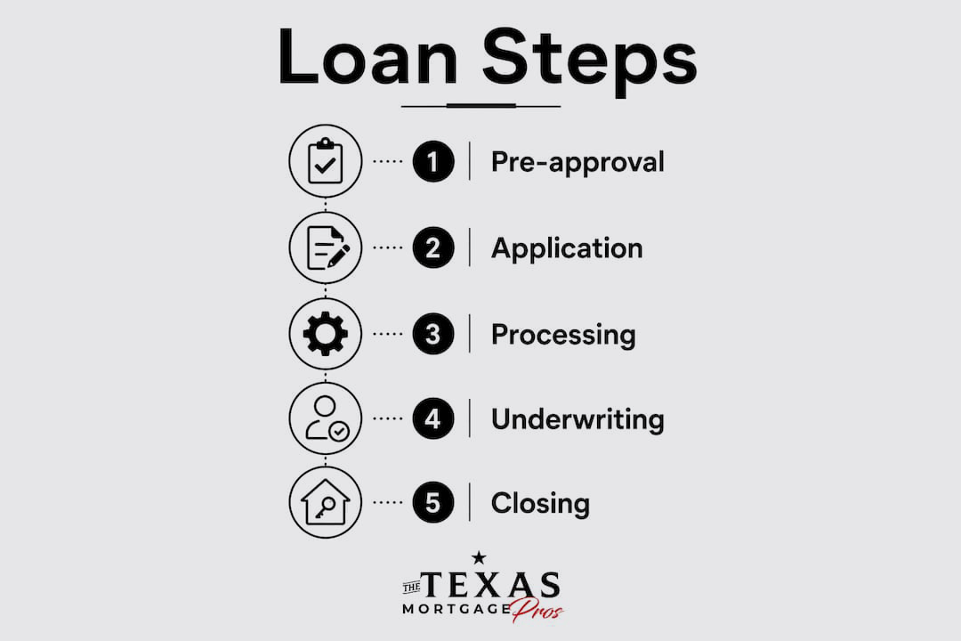 Infographic showing the step-by-step home loan process: pre-approval, application, processing, underwriting, and closing.
