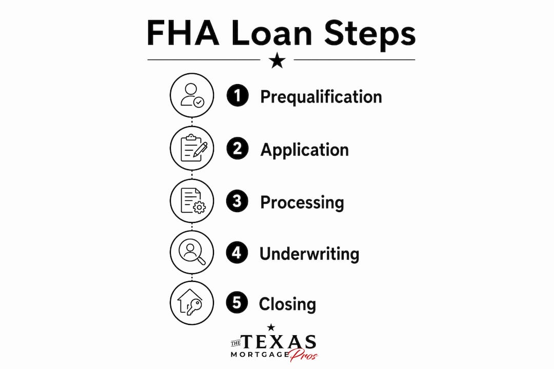 Step-by-step infographic outlining the FHA loan process from prequalification through closing.